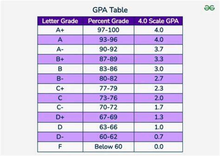 What is the average GPA for a full ride scholarship?