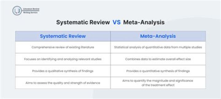 What is the difference between systematic review and meta-analysis?