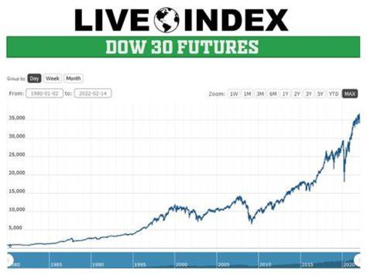 What is the Dow futures right now?