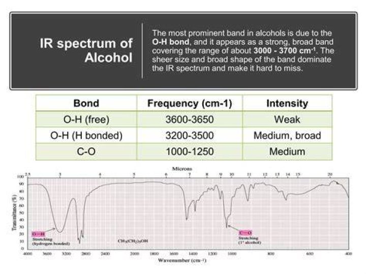 What is the IR for alcohol?