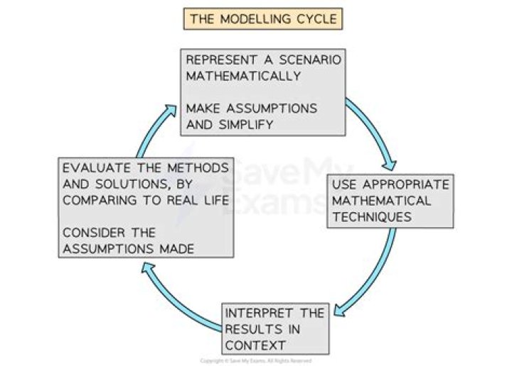 What is the mathematical modeling cycle?
