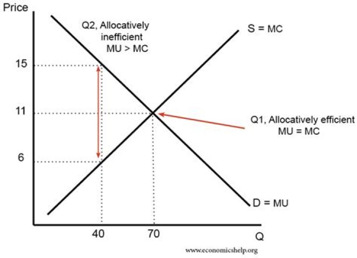 What is the meaning of allocative function?