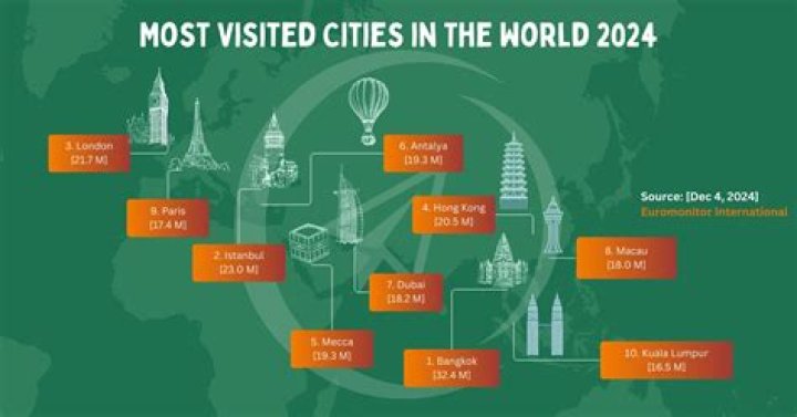 What is the most visited place in Wisconsin?