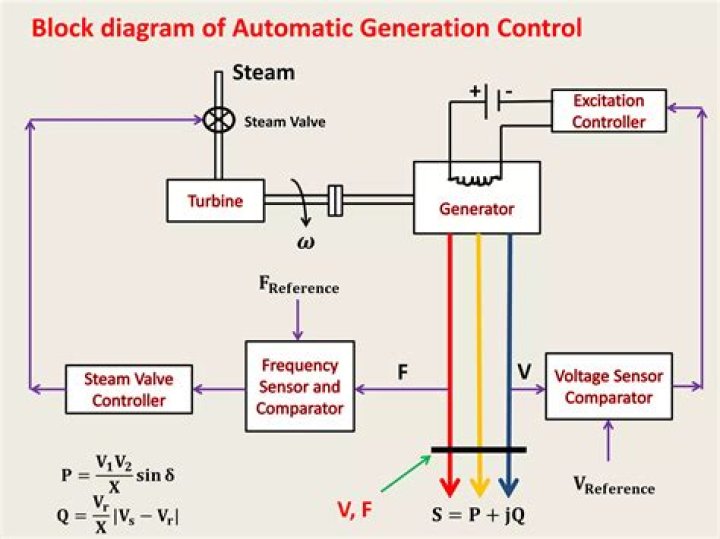 What is the objective of automatic generation control?