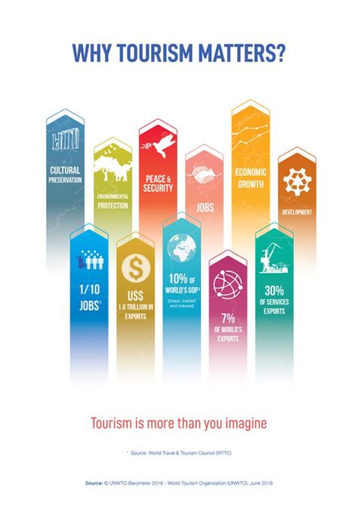 What is the role of tourism in economic development?