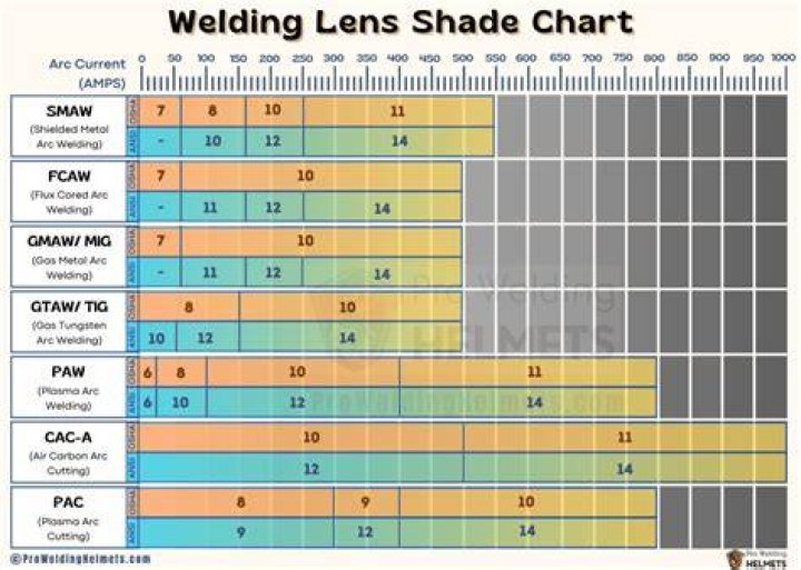 What shade glasses do you need for welding?
