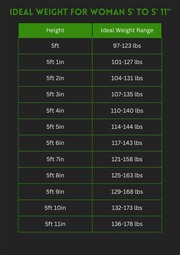 What weight should a 5ft 11 person be?