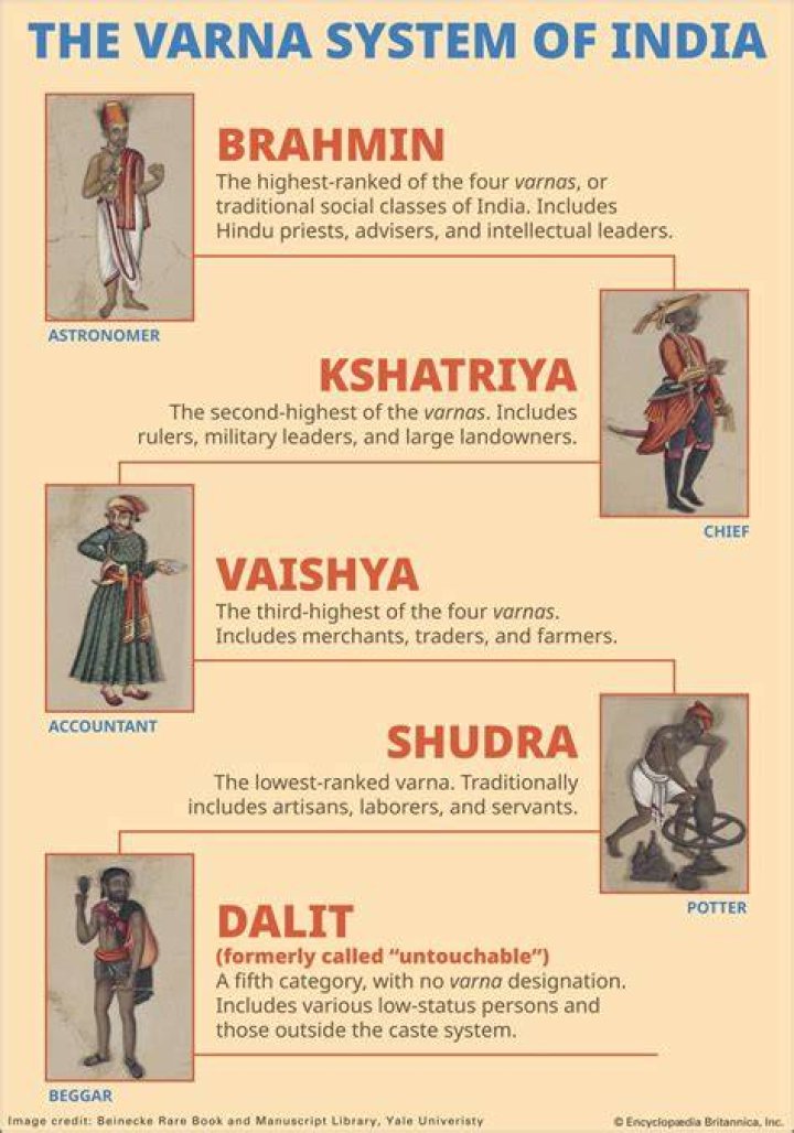 What were the Hindu castes quizlet?