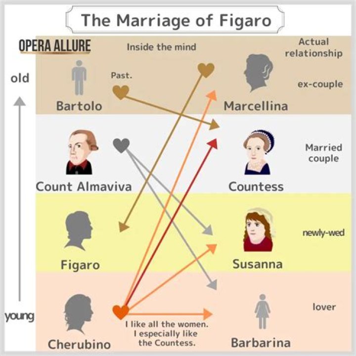 When was The Marriage of Figaro written?