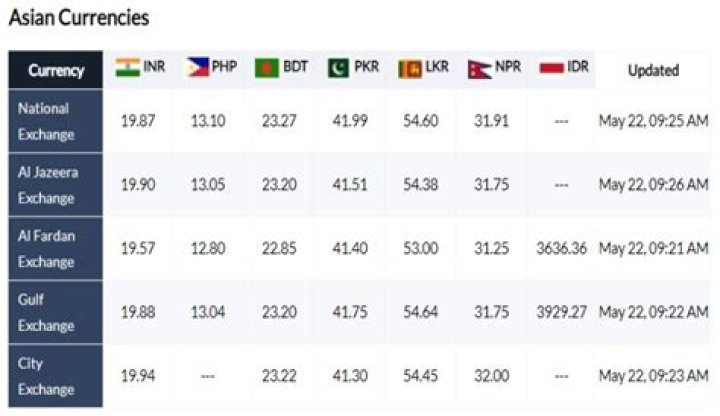 Which bank gives best exchange rate in Qatar?