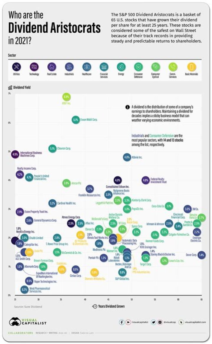 Who are the dividend aristocrats in 2021?