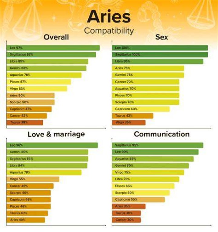 Zodiac Signs Compatibility Chart Percentages for all Combinations